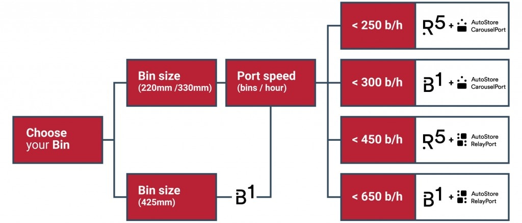 infographic showing AutoStore bin capacity in regard to different AutoStore ports